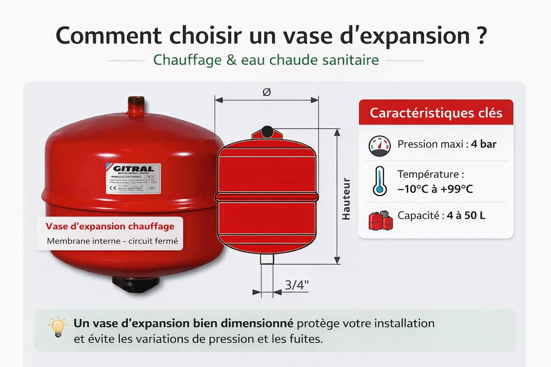 Comment choisir un vase d’expansion ?